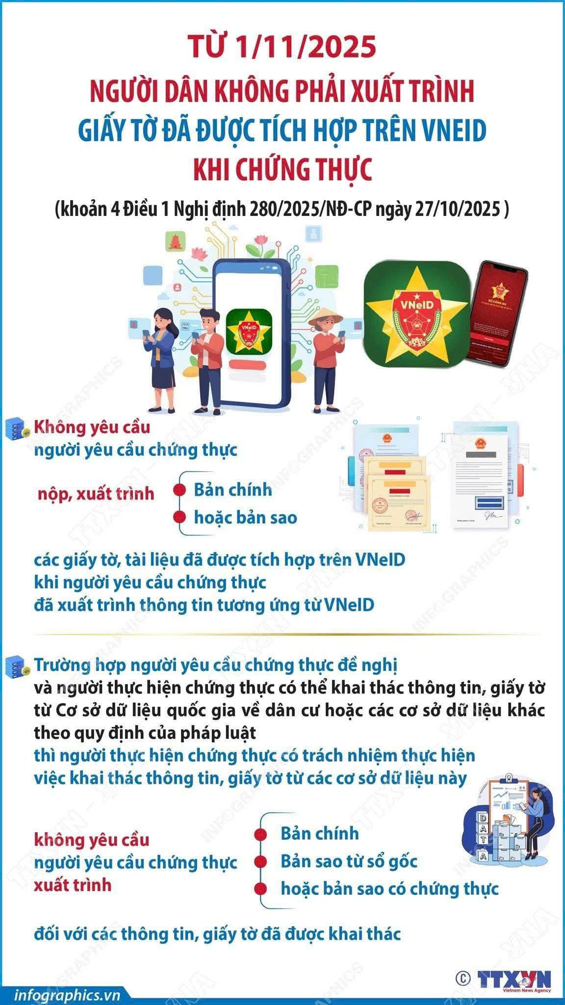 Từ 1/11/2025 người dân làm thủ tục chứng thực không phải xuất trình giấy tờ đã tích hợp trên vneid