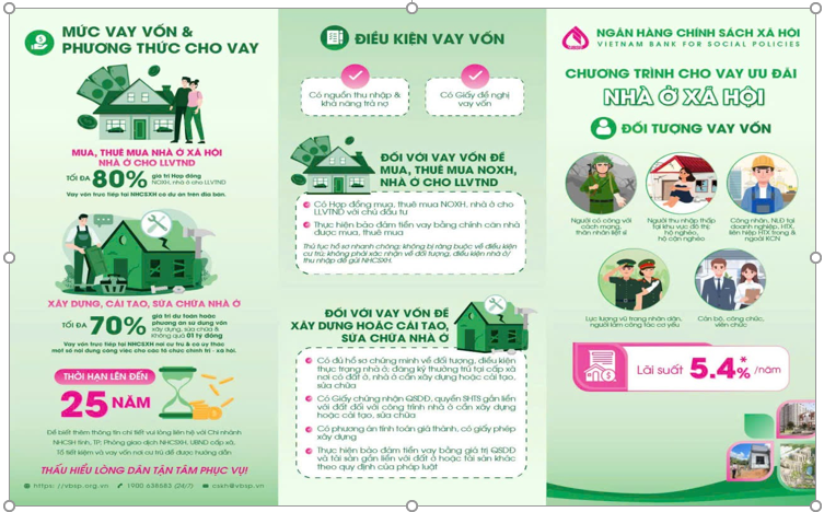 Ngân hàng chính sách xã hội điều chỉnh giảm lãi suất cho vay ưu đãi chương trình cho vay nhà ở xã hội