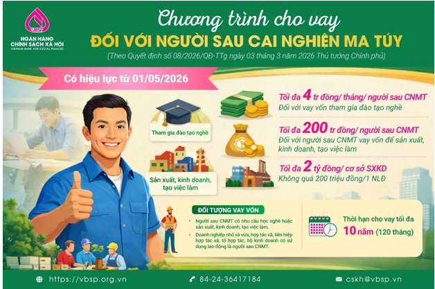 Người sau cai nghiện ma túy được vay tối đa 200 triệu đồng để học nghề, sản xuất, kinh doanh