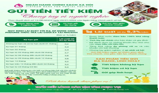 Ngân hàng Chính sách xã hội tăng lãi suất huy động tiết kiệm dân cư