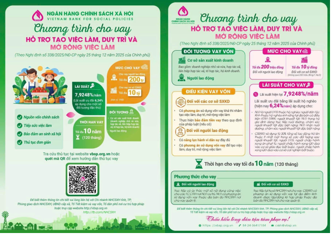 NHCSXH– nâng mức cho vay chương trình hỗ trợ việc làm, duy trì và mở rộng việc làm