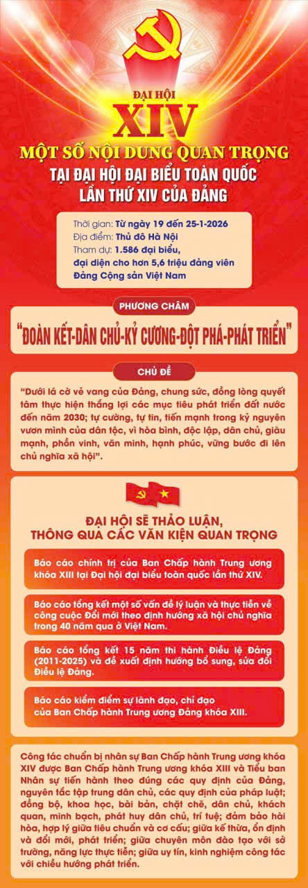 Một số nội dung trọng tâm tại Đại hội đại biểu toàn quốc lần thứ XIV của Đảng